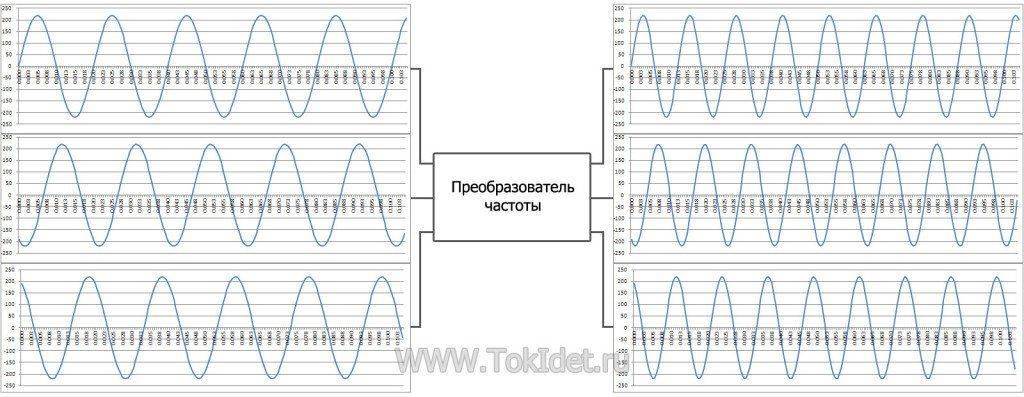 Результат работы частотного преобразователя (частотника)
